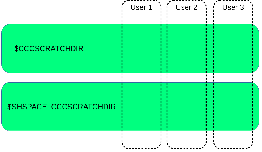 400 px | Shared space quota